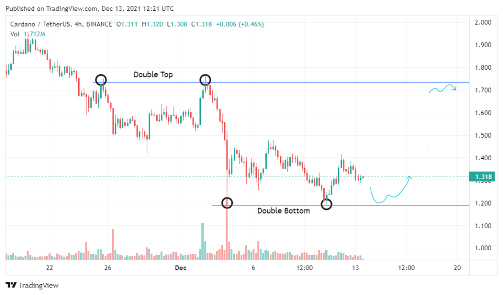 Price Prediction: Cardano Set for 40% rise and HUH Token Eyes 100% Upswing