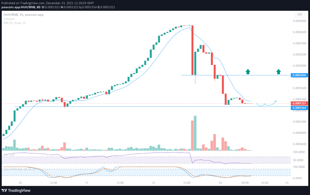 Price Prediction: Cardano Set for 40% rise and HUH Token Eyes 100% Upswing