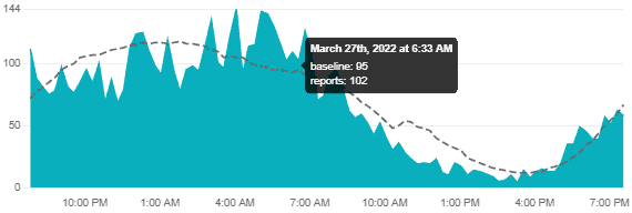 Verizon service outage impacts Mobile users most and continues on the 6th day