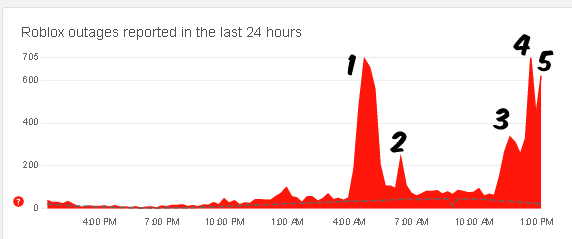 Is Roblox Down again? Roblox Service is unavailable for all!