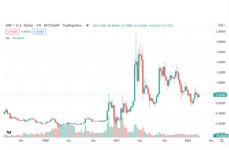 XRP Price Prediction - how high can Ripple value realistically go?