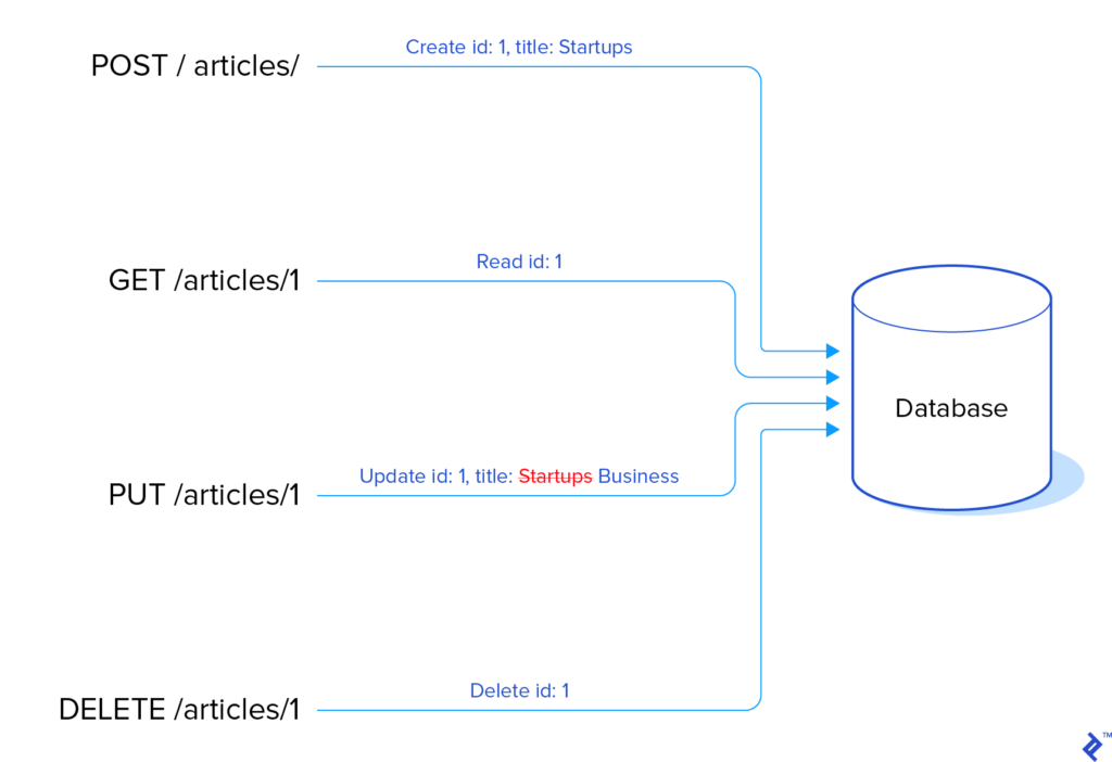 How to Implement Feature Testing in Laravel for REST APIs?