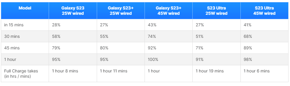 Is your Samsung Galaxy S23 missing the Super Fast Charging option? Here's how you can enable it