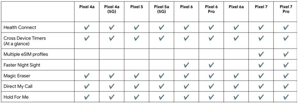 Pixel 6 series March 2023 update rollout to begin from 20th March, confirms Google Support