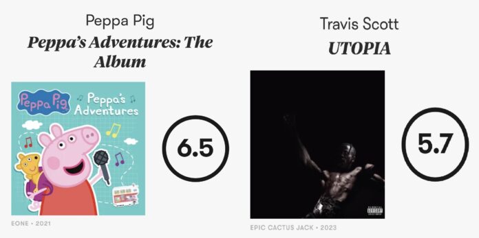 Pitchfork’s prejudiced review of Peppa Pig and Utopia upsets Travis Scott’s fans