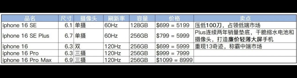 iPhone 16 SE rumored to be integrated with iPhone 16 series